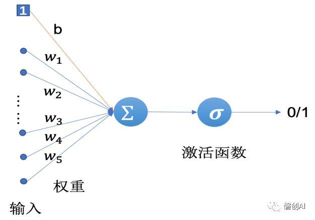 Tensorflow系列专题（四）：神经网络篇之前馈神经网络综述