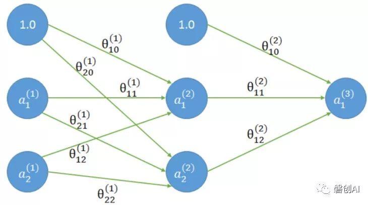 Tensorflow系列专题（四）：神经网络篇之前馈神经网络综述