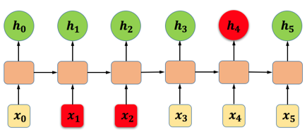 TensorFlow系列专题（九）：常用RNN网络结构及依赖优化问题